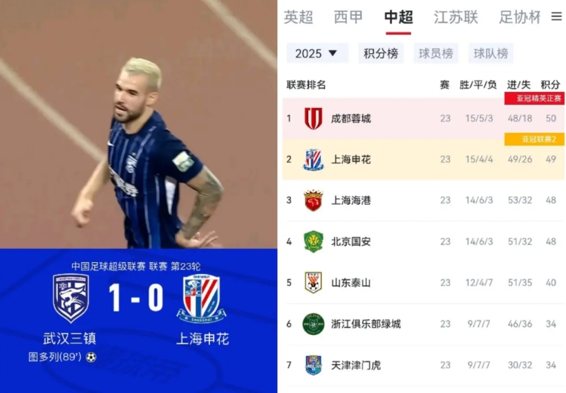 申花真是扶不起的阿斗啊！给你机会不中用呀，这轮国安上港都输球了，这么好的拉开比分