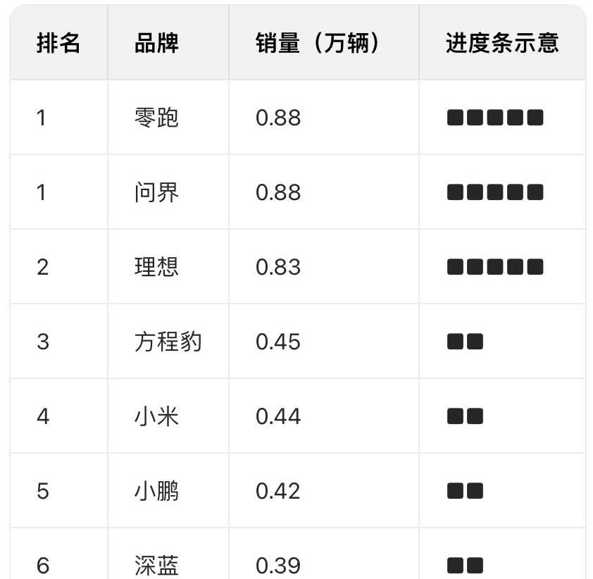 6 月 2 - 8 日新能源乘用车终端销量数据显示，市场整体竞争激烈，头部品牌优