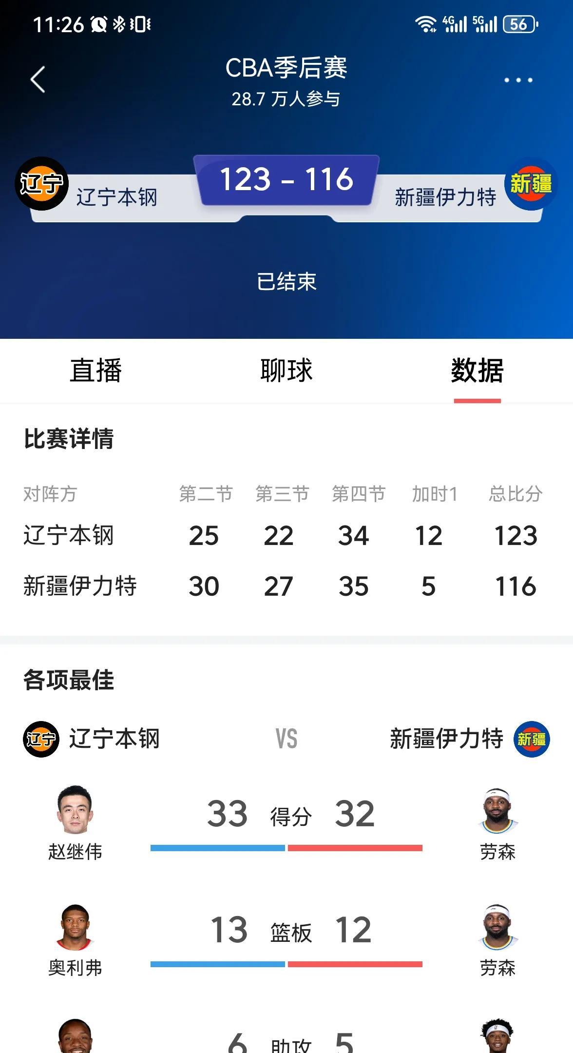 卫冕冠军辽宁加时胜新疆，联赛领头羊浙江大胜青岛！
        今晚，CBA1