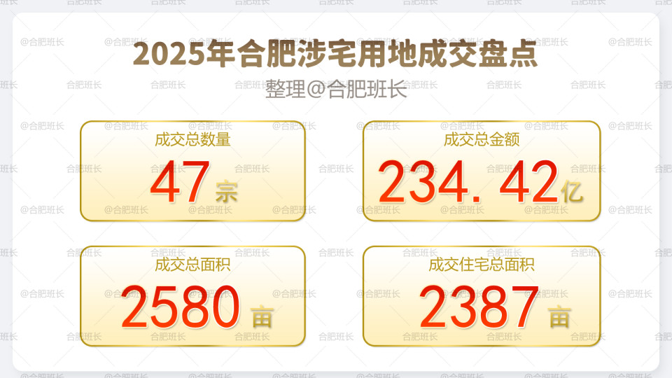 2025年合肥土拍成绩单！47宗234亿成交背后，市场正发生关键转变