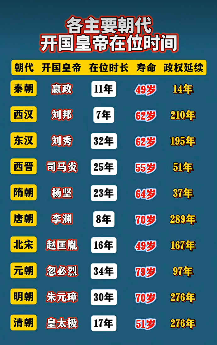 各主要朝代开国皇帝的在位时间。

#开国皇帝##朝代##历史# ​​​
