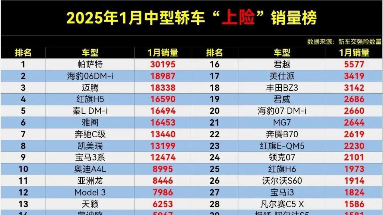1月中型轿车“上险”销量榜，秦L丢冠，凯美瑞第8，君威第19名。