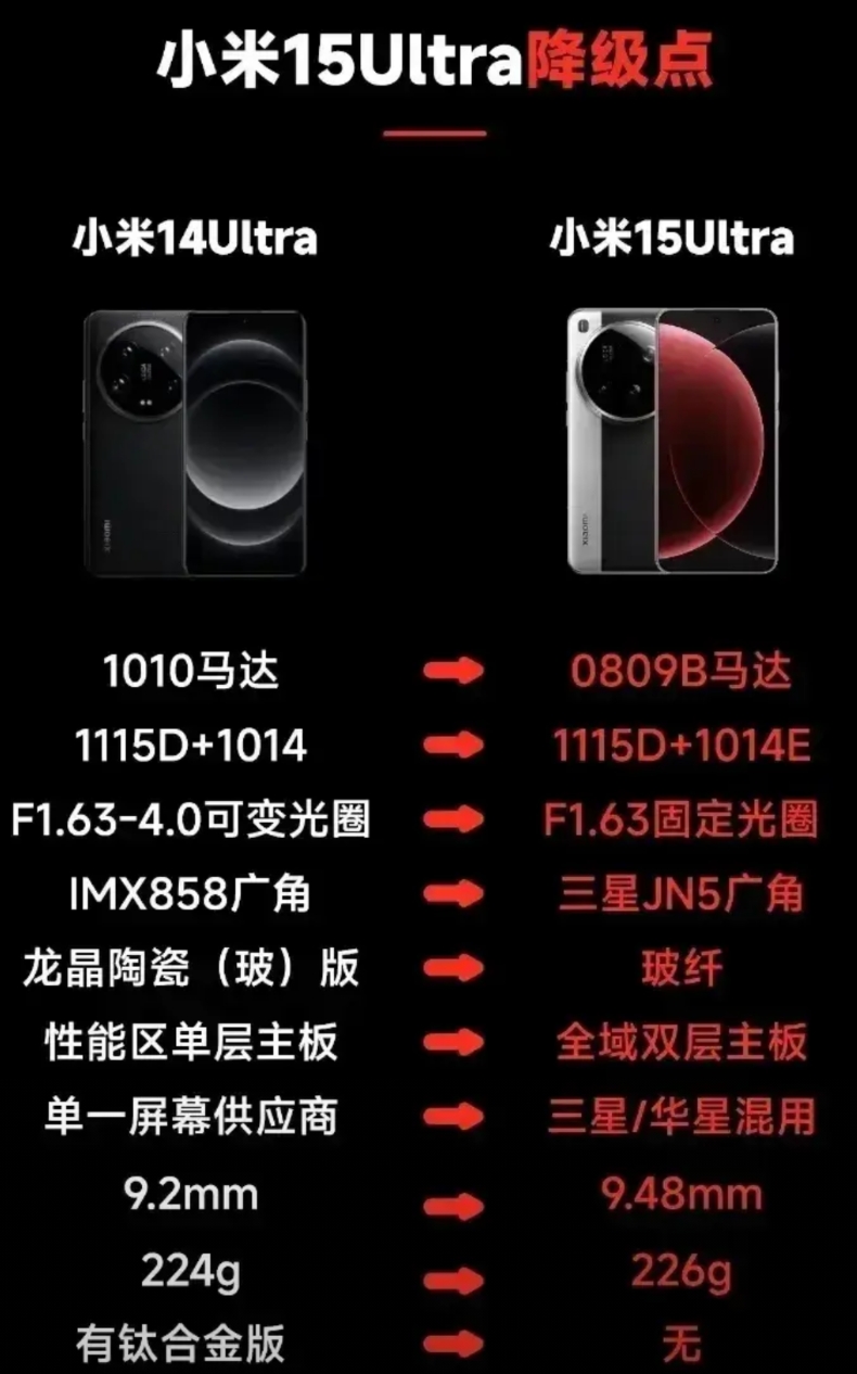 原本以为小米 15 Ultra 会是 14 Ultra 的全面进化，但这张对比图