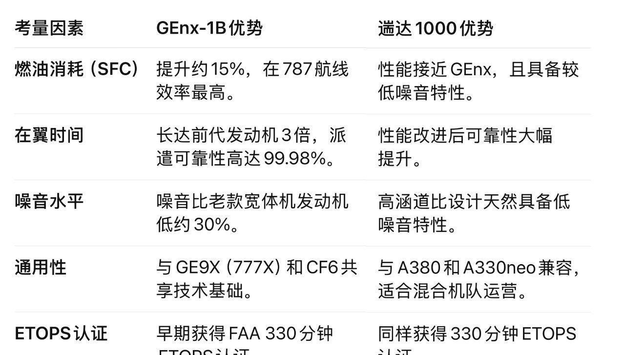 搭载两款发动机的梦想客机总能给自己带来希望！给航司更多选择，让787达到747或