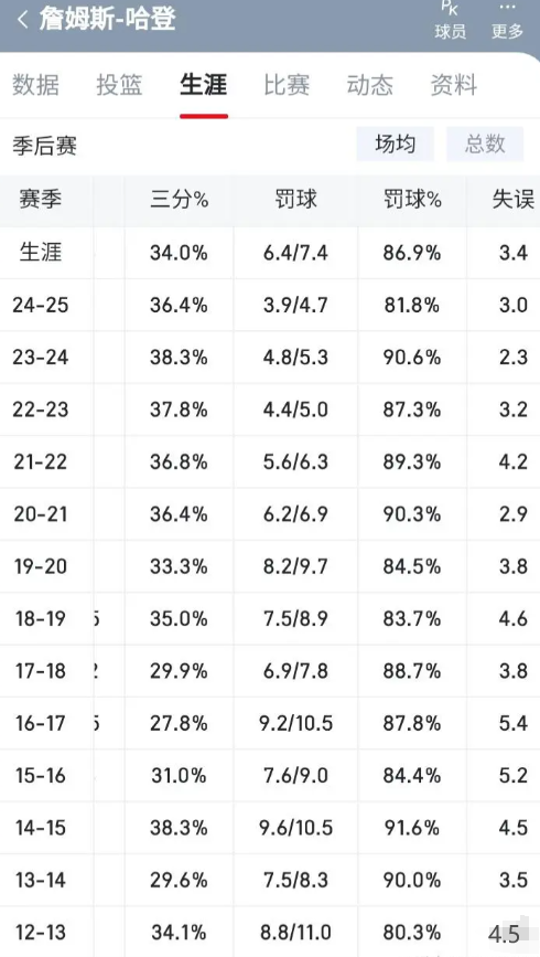 为什么哈登季后赛罚球比亚历山大多，都拿不了冠军？

为什么高级犯规都帮不了哈登拿