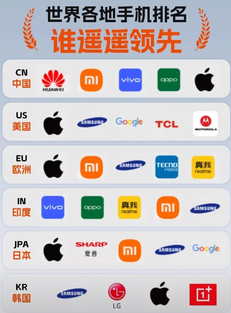 炸裂！全球各地手机品牌势力版图曝光，简直杀疯了！中国有华为、小米等五虎上将，美国