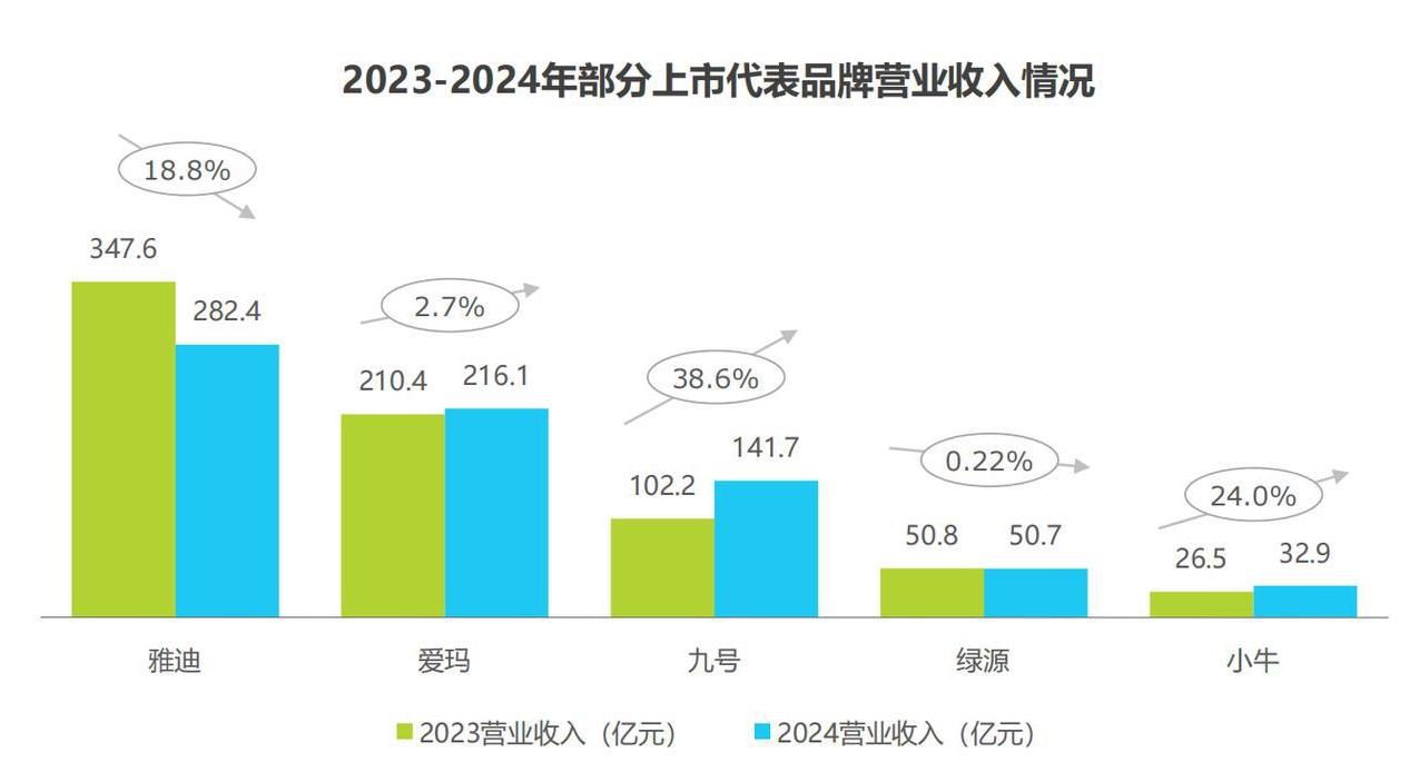 早上读了一个艾瑞和鲁大师的报告，两轮电动车这行业真够卷的，卷完价格卷完造型卷完品