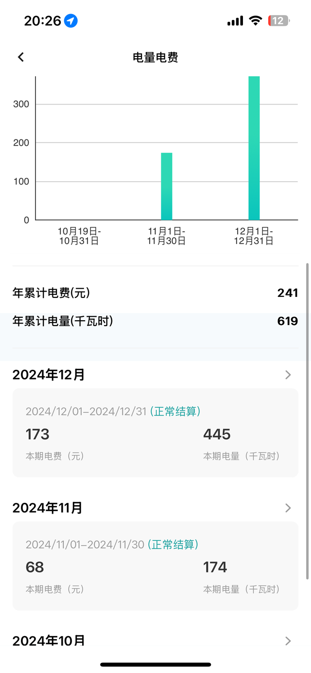 一个月一千多公里，445度电173块钱家充真是不错