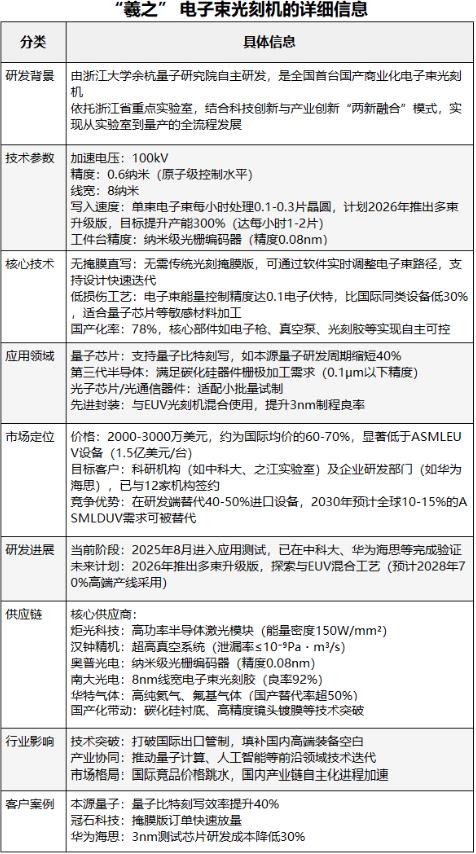 捷报来了！光刻机我们有0到1的突破了！不过不要太激动不是取代ASML的极紫外光光