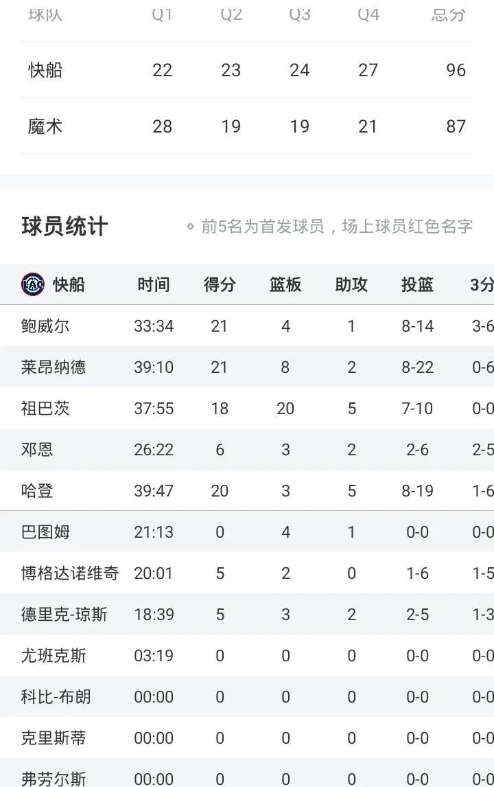 哈登20+5
小卡21+8
祖巴茨18+20+5
鲍威尔21+
快船胜魔术