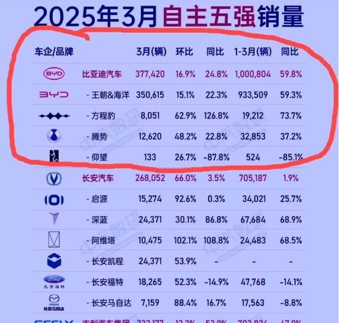 比亚迪到底有多可怕？第一季度的销量报告一出来，所有车企都要认真研究了。
本来觉