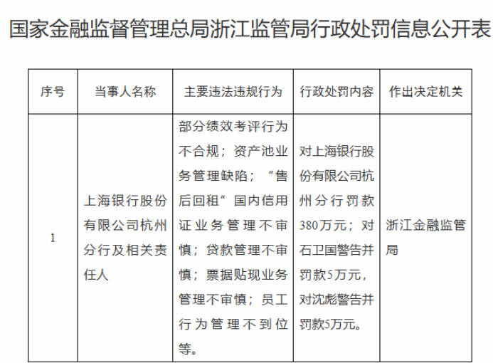 #合规底线# 上海银行持续被罚超3000万：净息差低于同行均值，两大措施应对。据