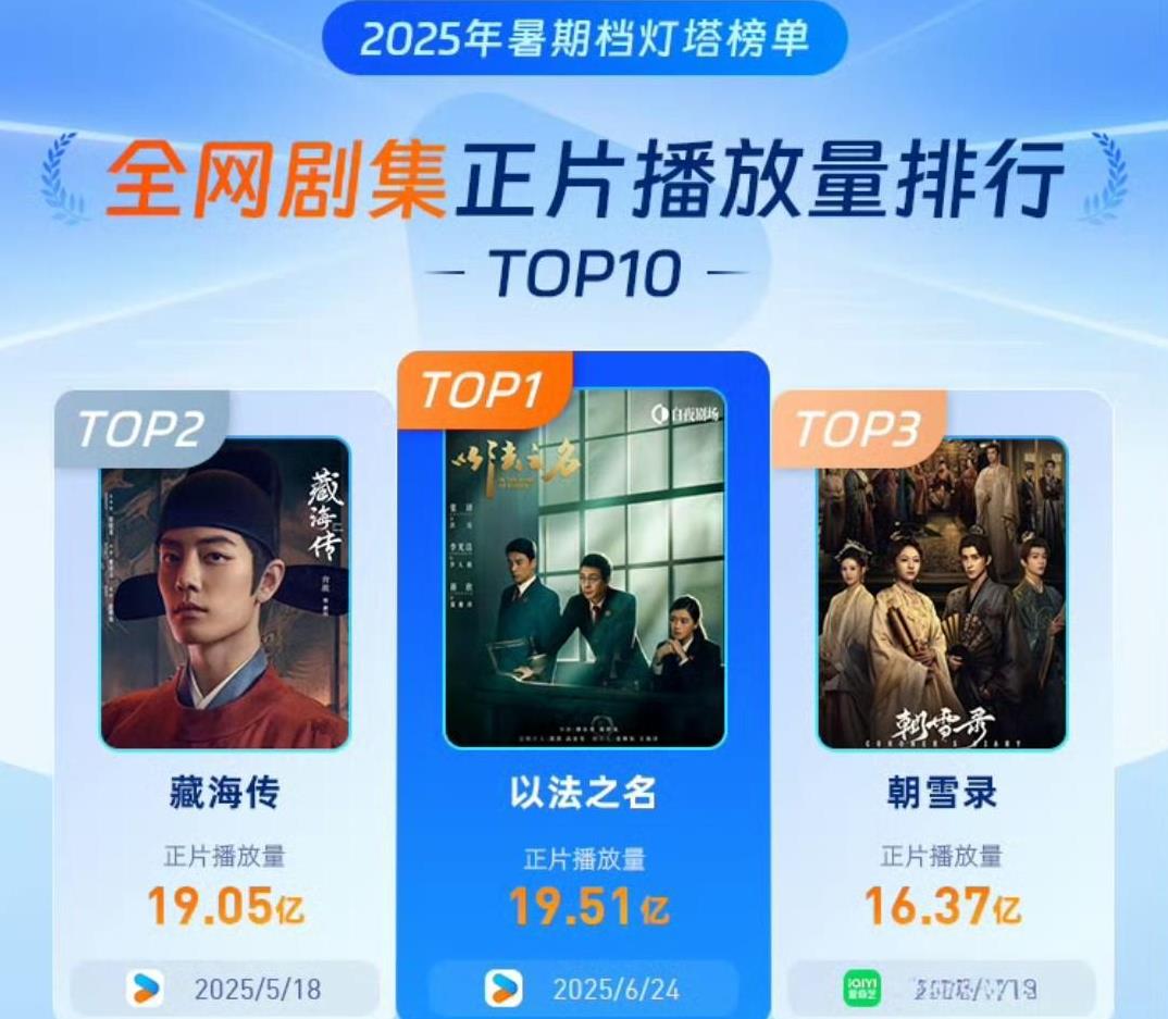 暑期档全网剧集正片播放量排名分别为《以法之名》《藏海传》《朝雪录》
暑期档网剧正