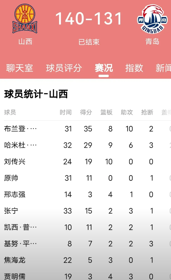 CBA常规赛第40轮，山西主场140:131击败青岛取得5连胜，不得不承认5大事