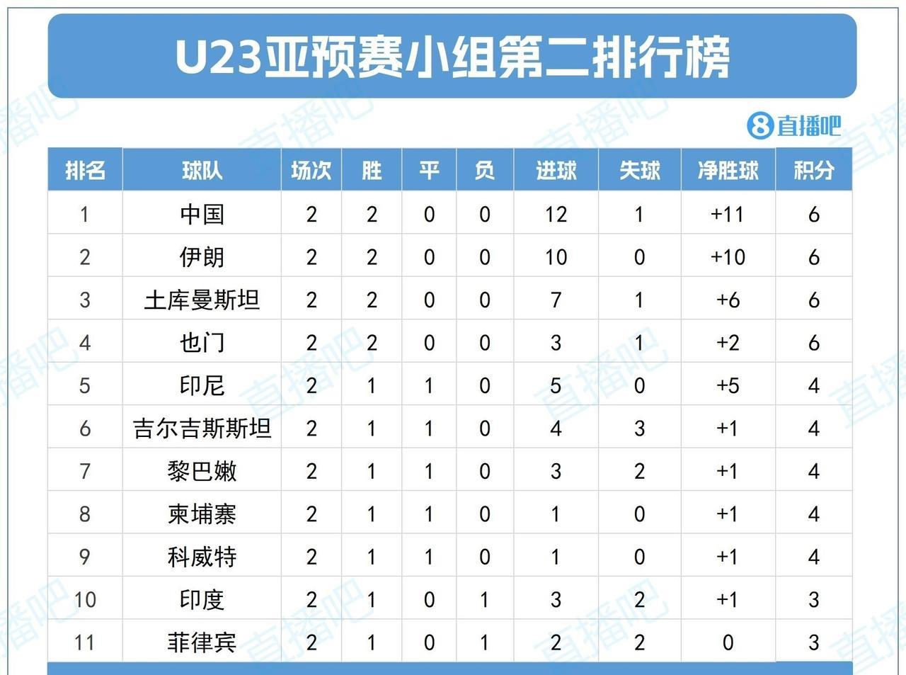 算小分！U23亚预赛，今晚大战之后中国队出线形势
1、若中国队击败澳大利亚，出线