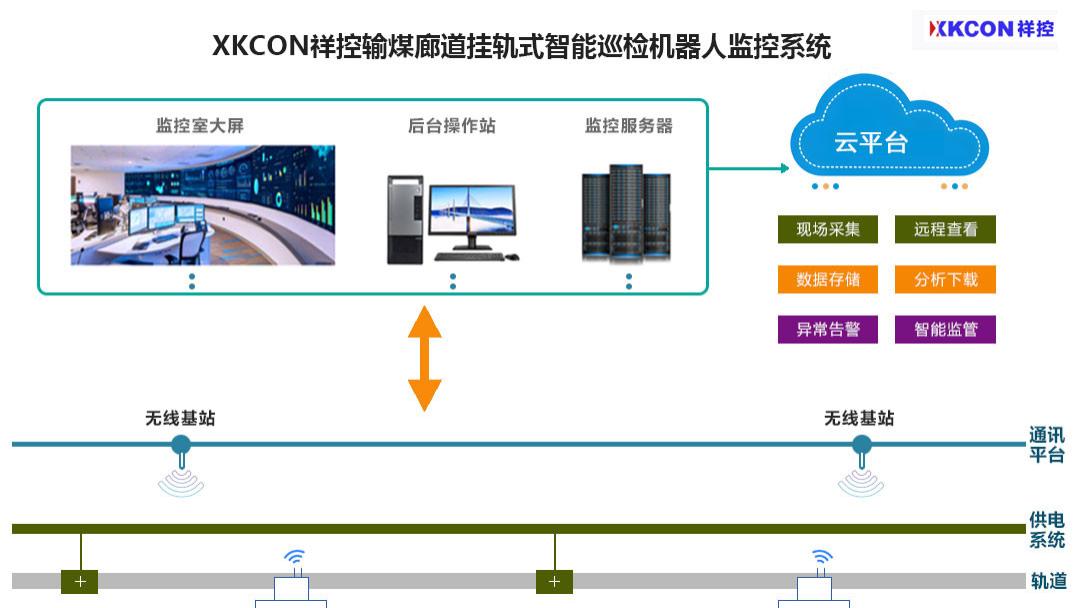 XKCON祥控火电输煤通廊安全监测系统构建全过程、可视化、智能化、自动化的作业管控及风险预报系统