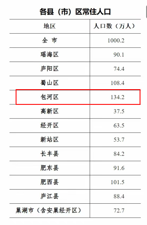 包河第一！  合肥各区域人口分布图发布！