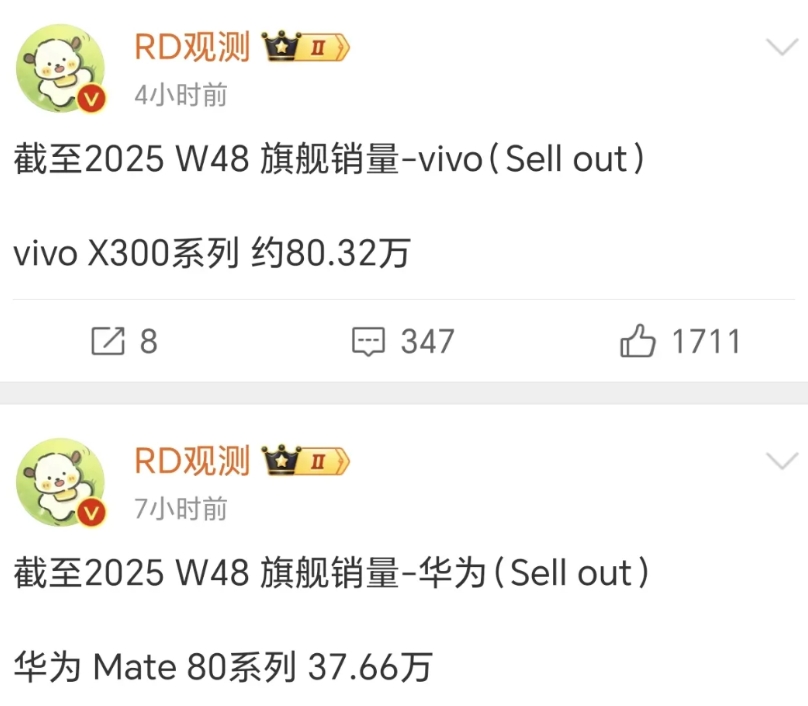 vivo X300系列的销量确实恐怖哈，竟然能够卖出80万，这一代相比于上一代销