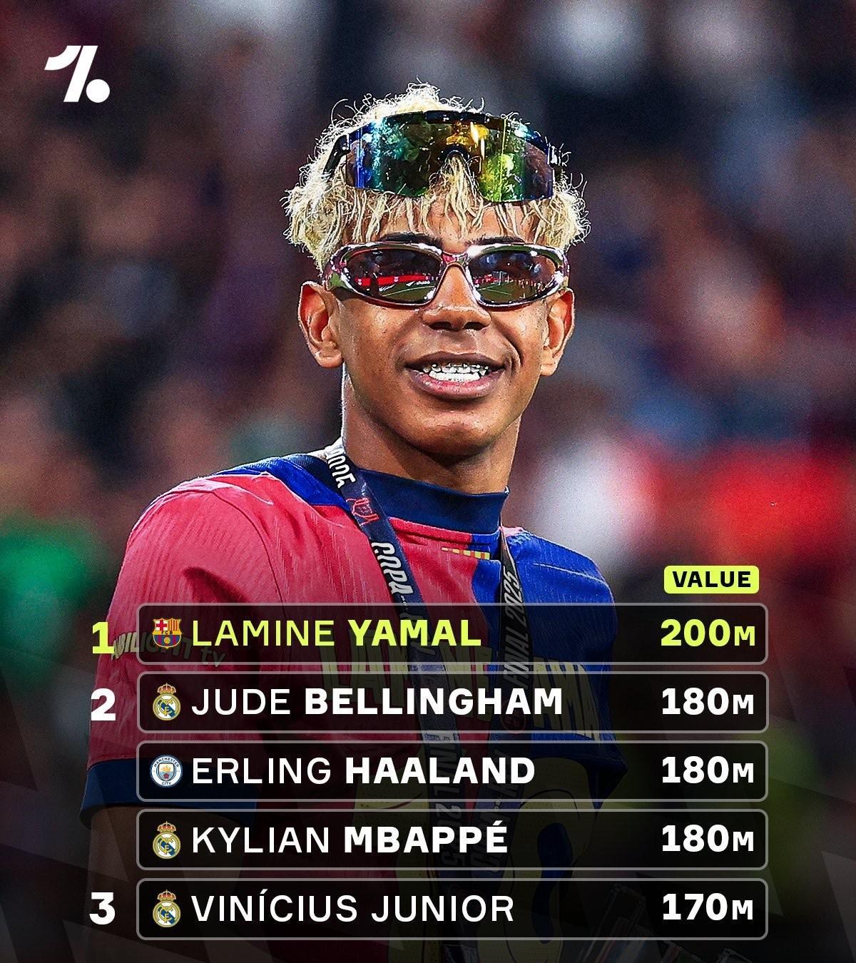 世界足坛身价TOP5球员。亚马尔是唯一的两亿元先生，贝林汉姆、哈兰德和姆巴佩以1