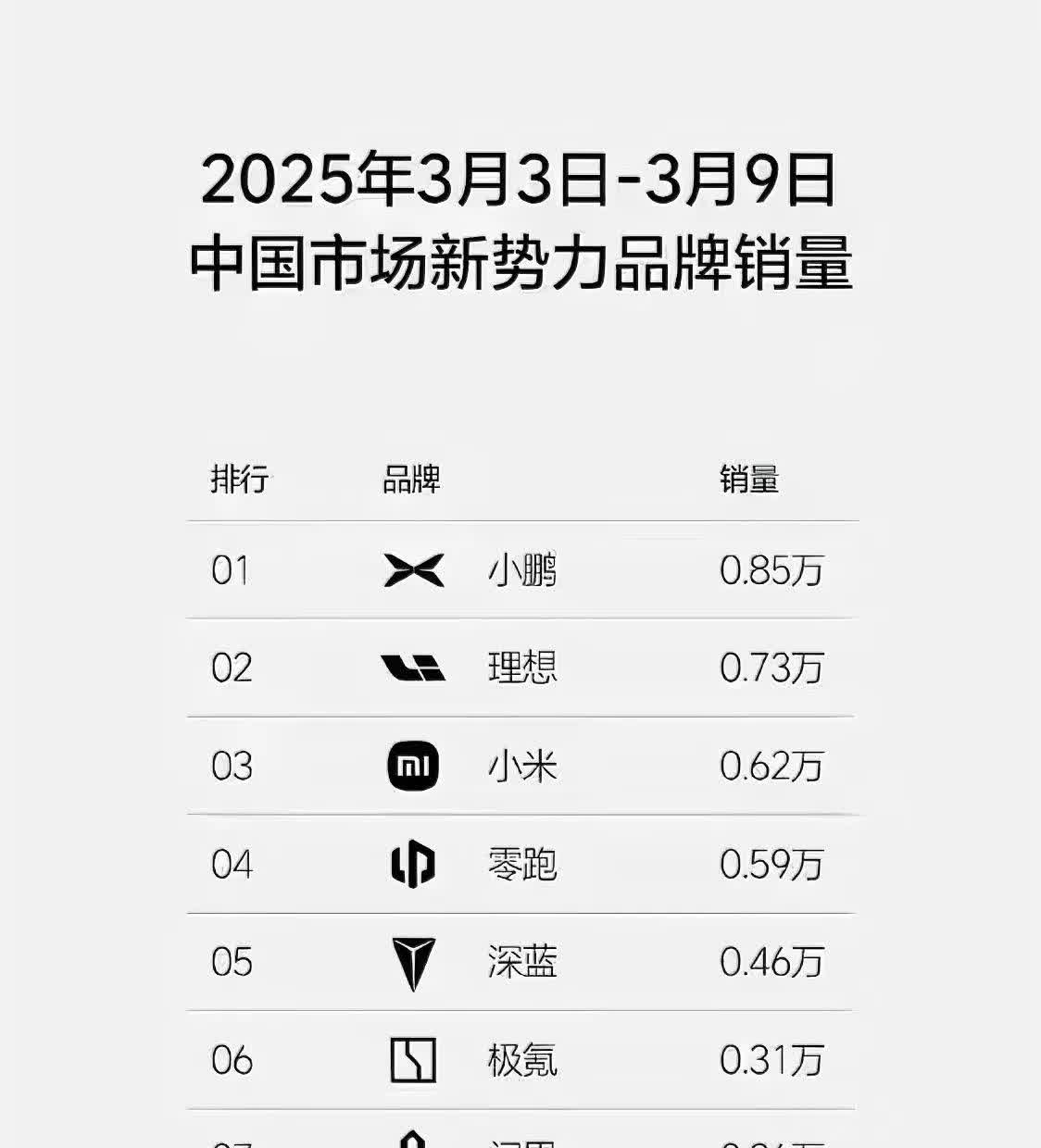 蔚来换电站烧钱速度比充电快十倍  
全国3100座换电站每天运转成本超千万，每