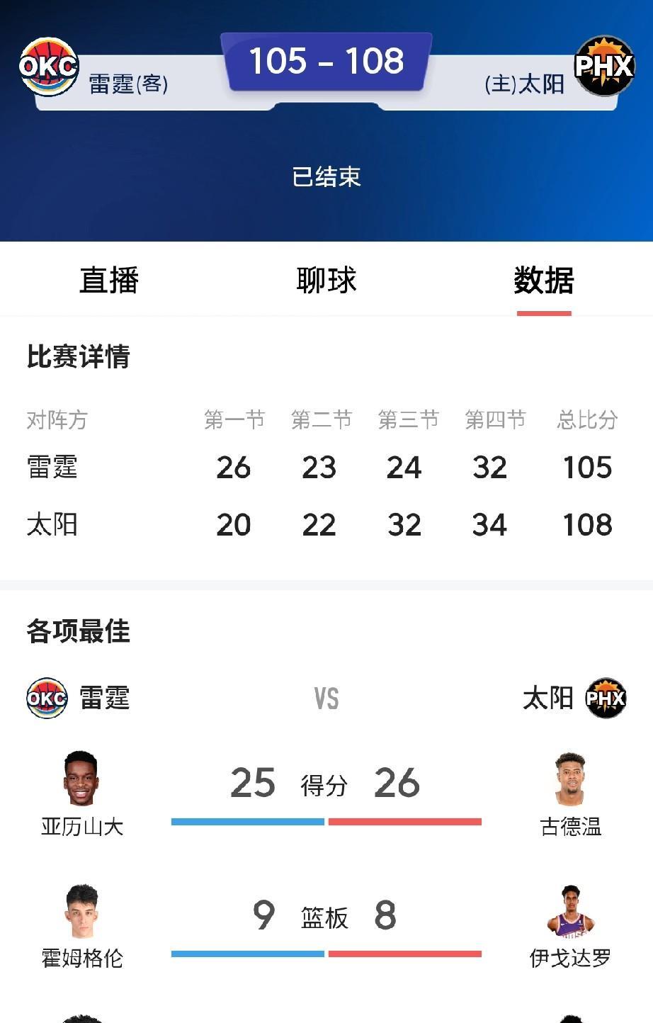罕见！亚历山大三分失准，雷霆篮板被爆20个，客场憾负太阳。
   谁都知道雷霆是