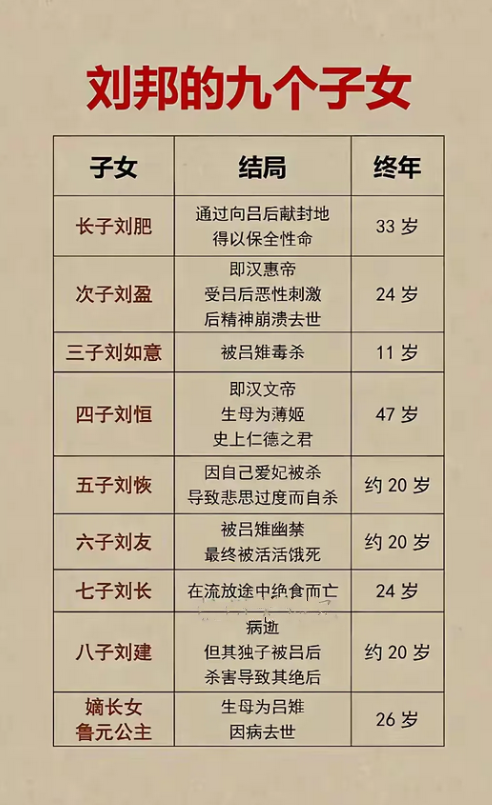 刘邦走的时候，应该把吕后带走呀！
不然你看看，祸害无穷啊！后代被搞成这样，跟武则