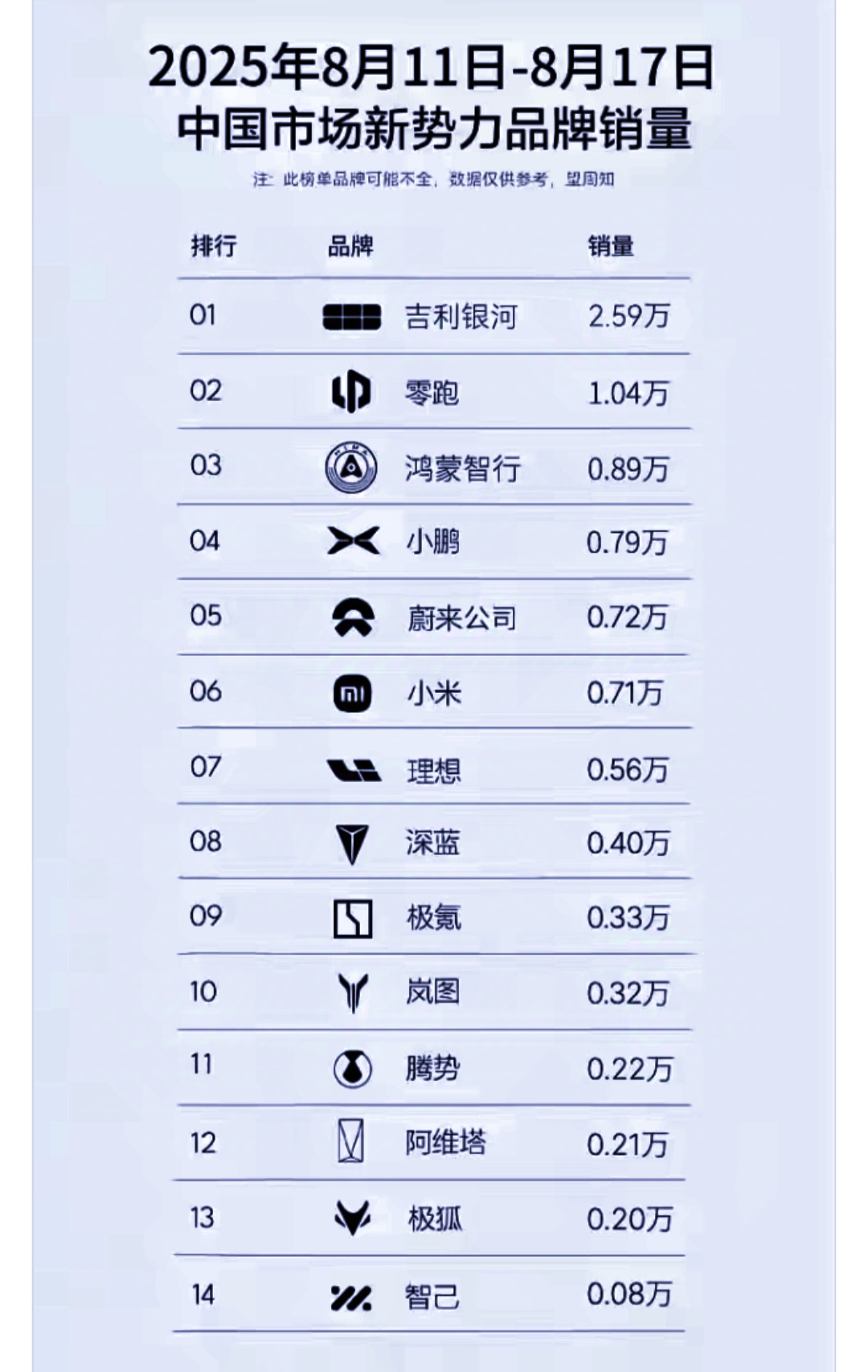 吉利又捅娄子了！银河干翻零跑，勇夺销量第一！

吉利银河用力过猛，突然改写新势力