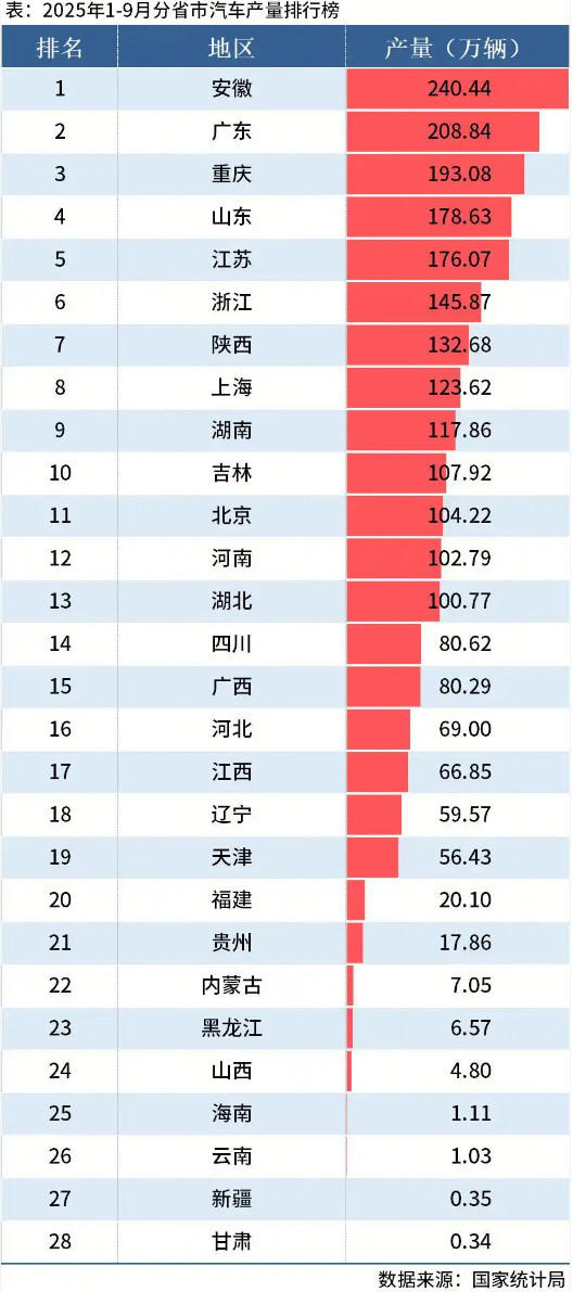汽车、新能源汽车产量双料第一，安徽“汽车第一省”基本稳了