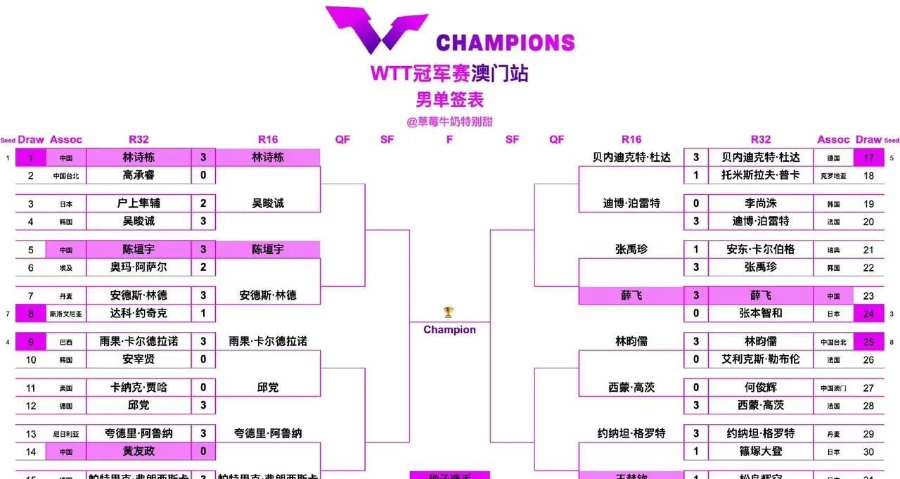 男单十六强全部决出，中国队占四席，及1/8决赛对阵选手，WTT澳门冠军赛2025