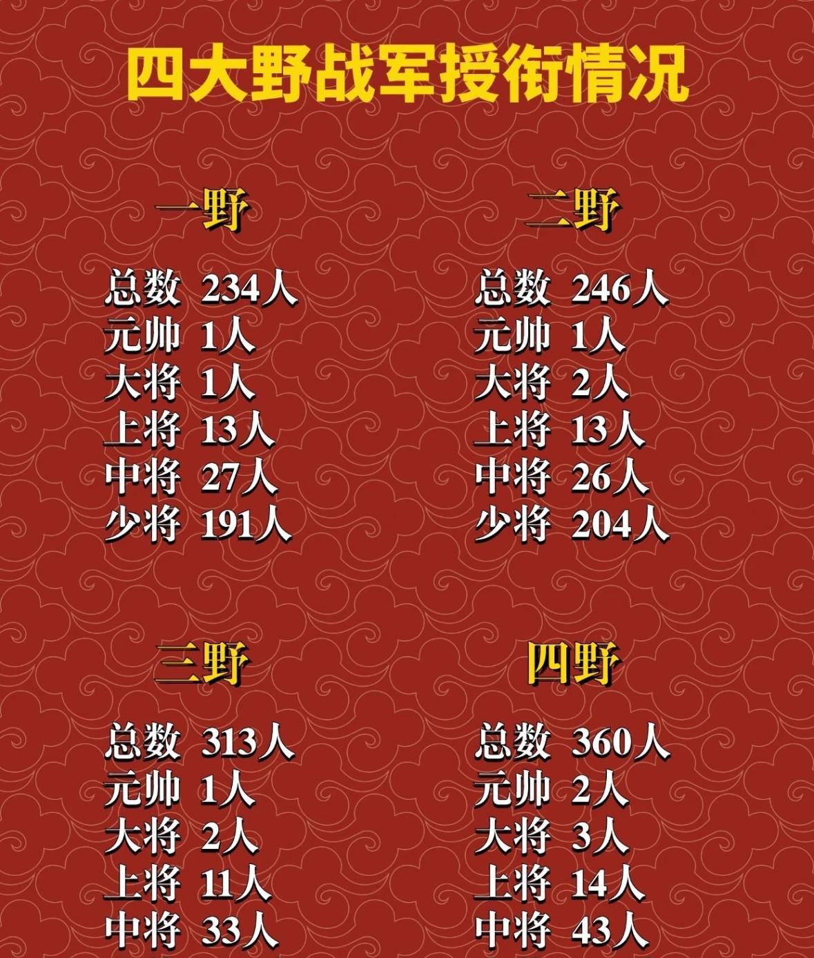 四大野战军授衔情况