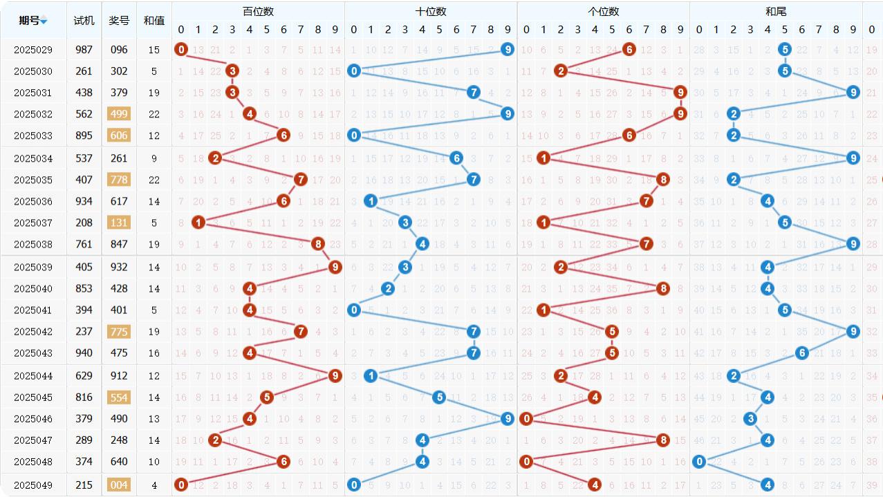 福彩3D第2025050期-综合分析