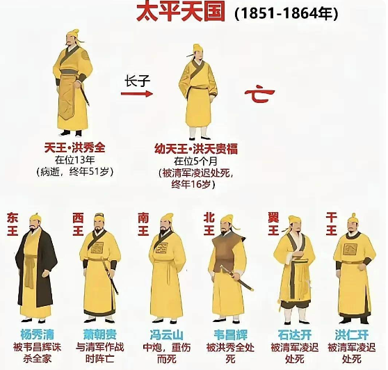 天王·洪秀全：在位13年，病逝，终年51岁。
幼天王·洪天贵福：洪秀全之子，在位