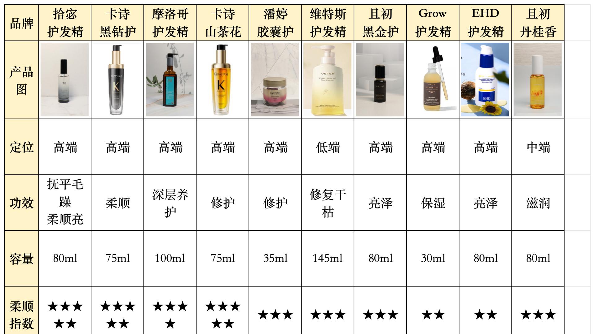 护发精油选什么牌子好？十大排名内幕公开！