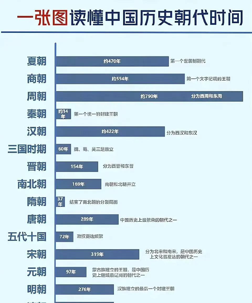 秦朝才14年？
明朝和清朝都是276年，是巧合吗？
这些朝代的名称是谁取的？