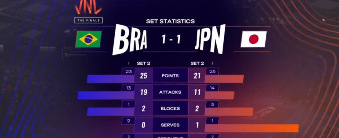 世界女排联赛半决赛第二场巴西3-2(23-25/25-21/25-18/19-2