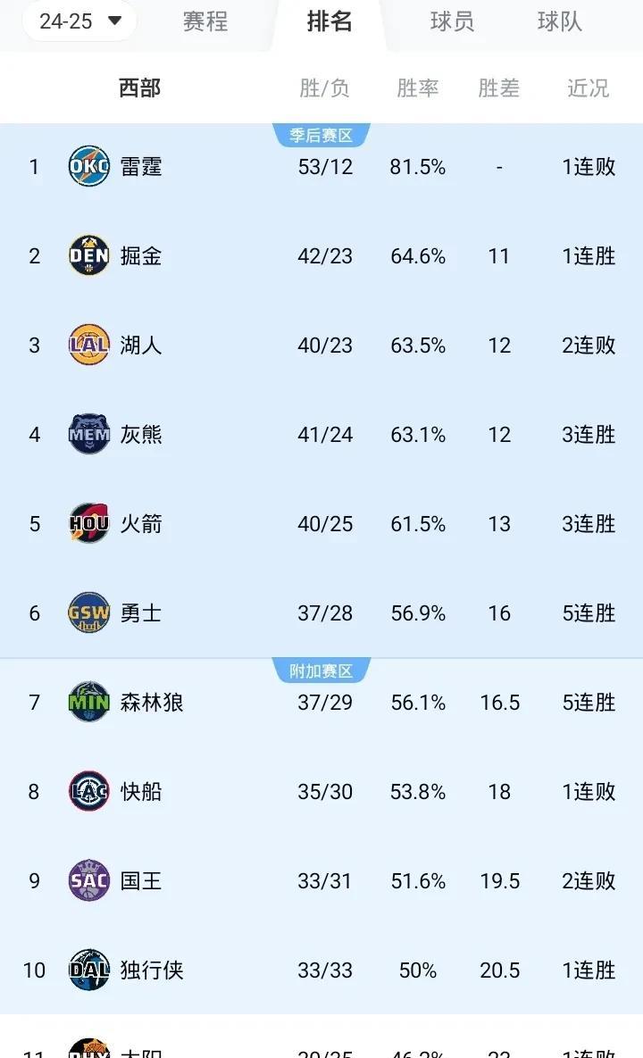 NBA最新战况排名西部
第一 雷霆 53胜12负
第二 掘金 42胜23负
第三