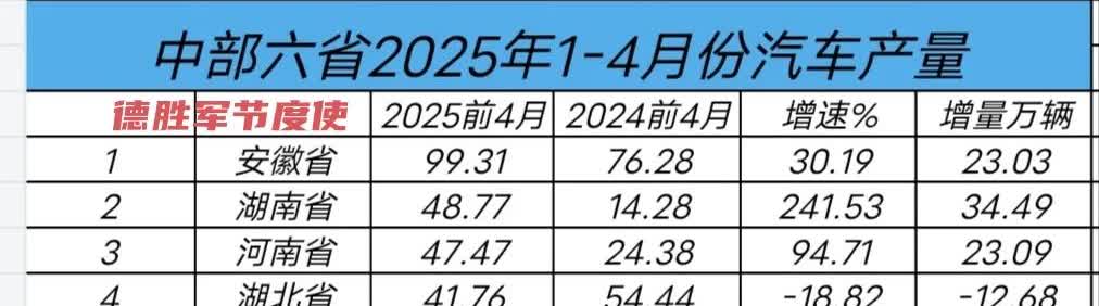 中部六省2025年一季度的汽车产量情况如下。2025年1 - 4月，安徽的汽车产