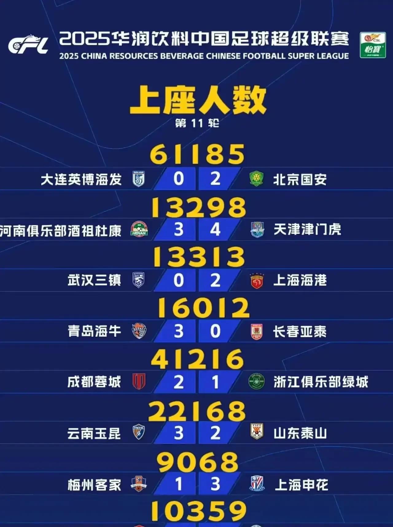 球队成绩好了，上座率自然就上去了，这是不争的事实，然而有些球队就是看不到！
看看