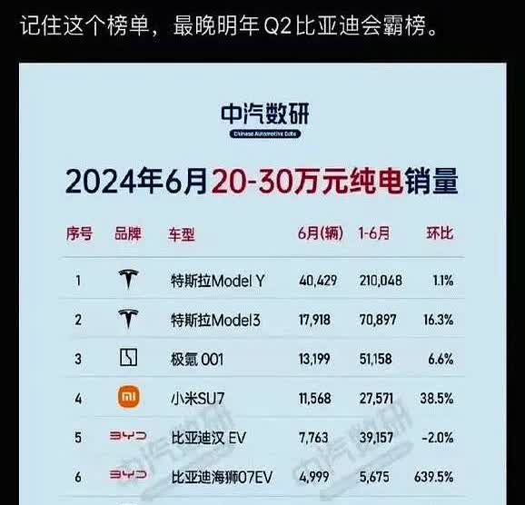 请大家再次记住这个榜单，最晚明年Q2比亚迪会霸榜！
说到战略调整，有时候方向比