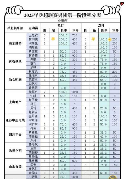 2025男子乒超联赛第一阶段球员数据，单打成绩
牛冠凯第一劳模 9战7胜2负
樊