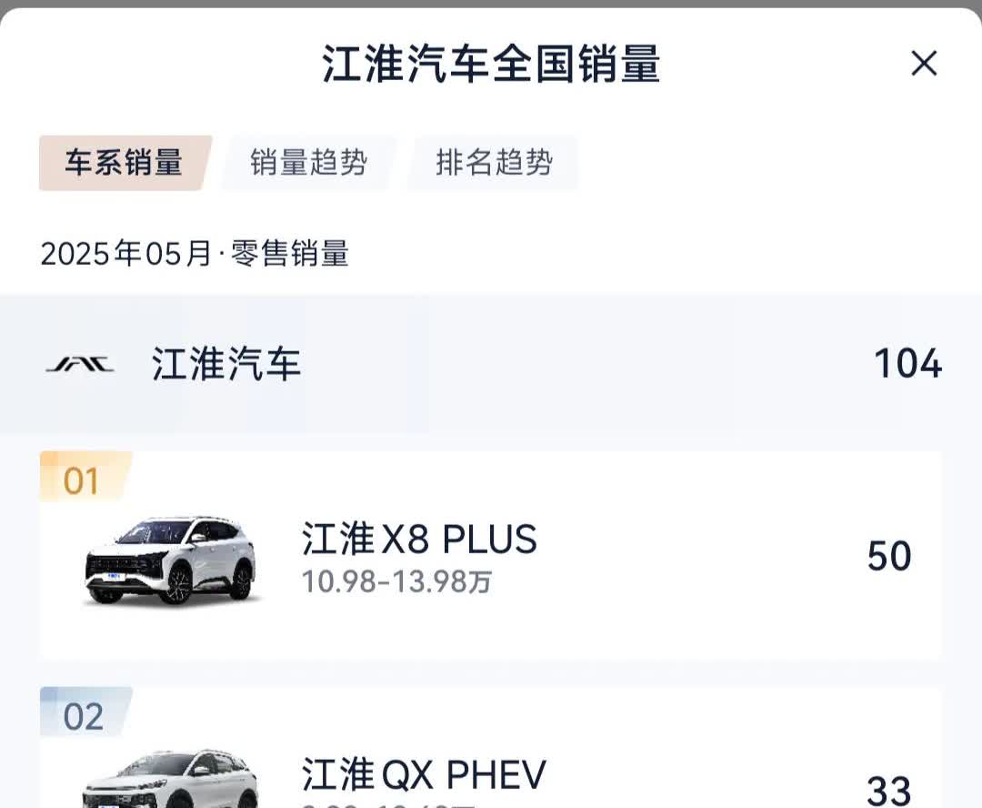尊界生产商——江淮汽车业务
五月份江淮汽车销量为104辆，江淮钇为销量为383