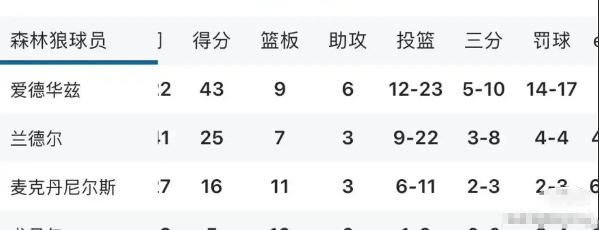 联盟想捧新人上位，17个罚球，湖人可以直接认输

直接报送森林狼得了，还有里弗斯