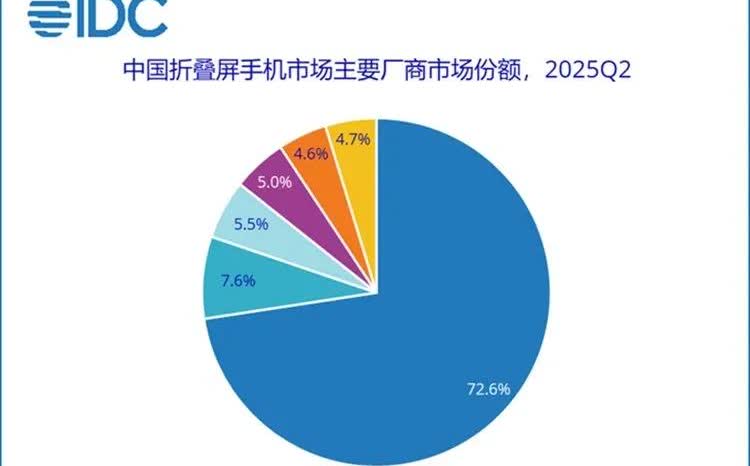2025年第二季度中国折叠屏手机市场份额出炉，意料之中的是，华为依旧排第一，市场