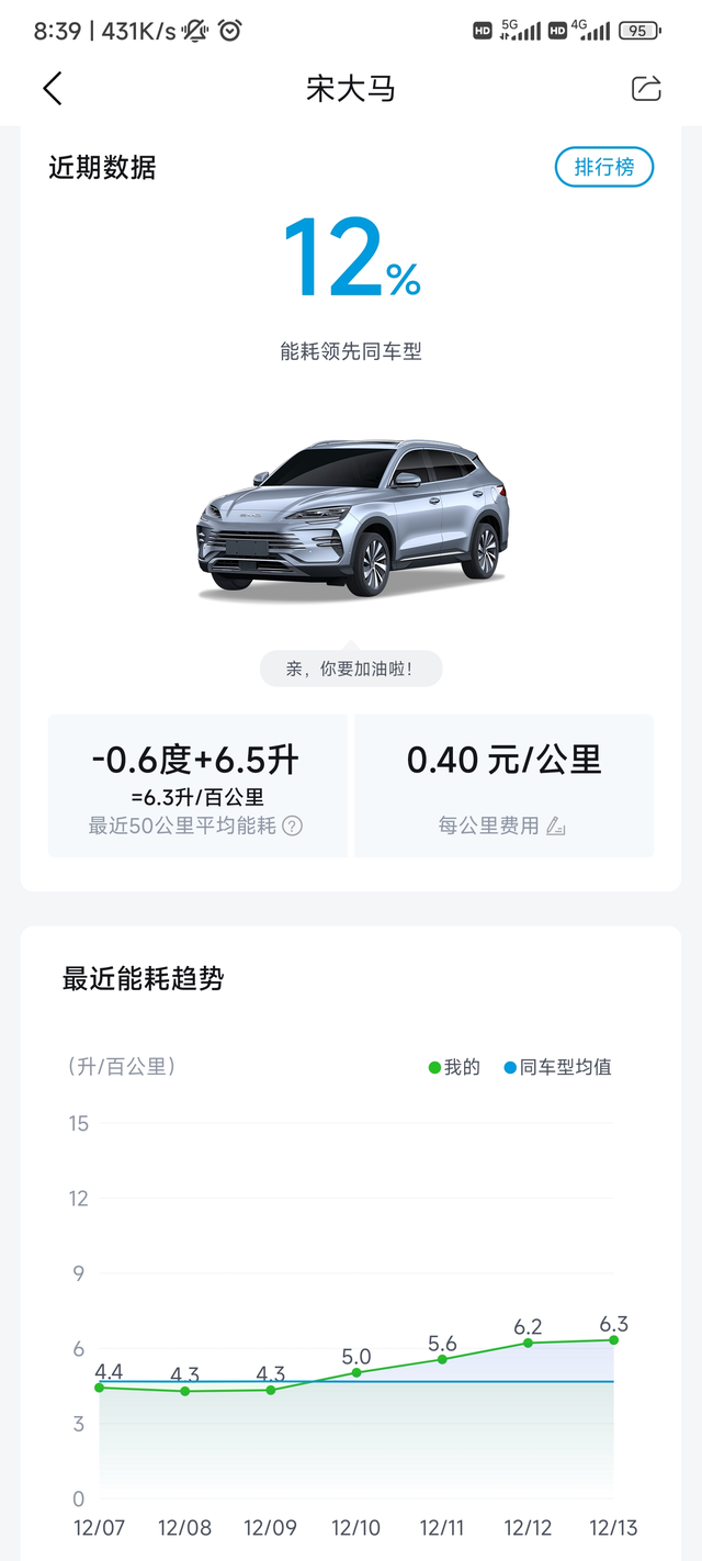 这玩意油耗有点高呀6.5比上高速了
自己强制保电70，在市区溜达上下班一天20公