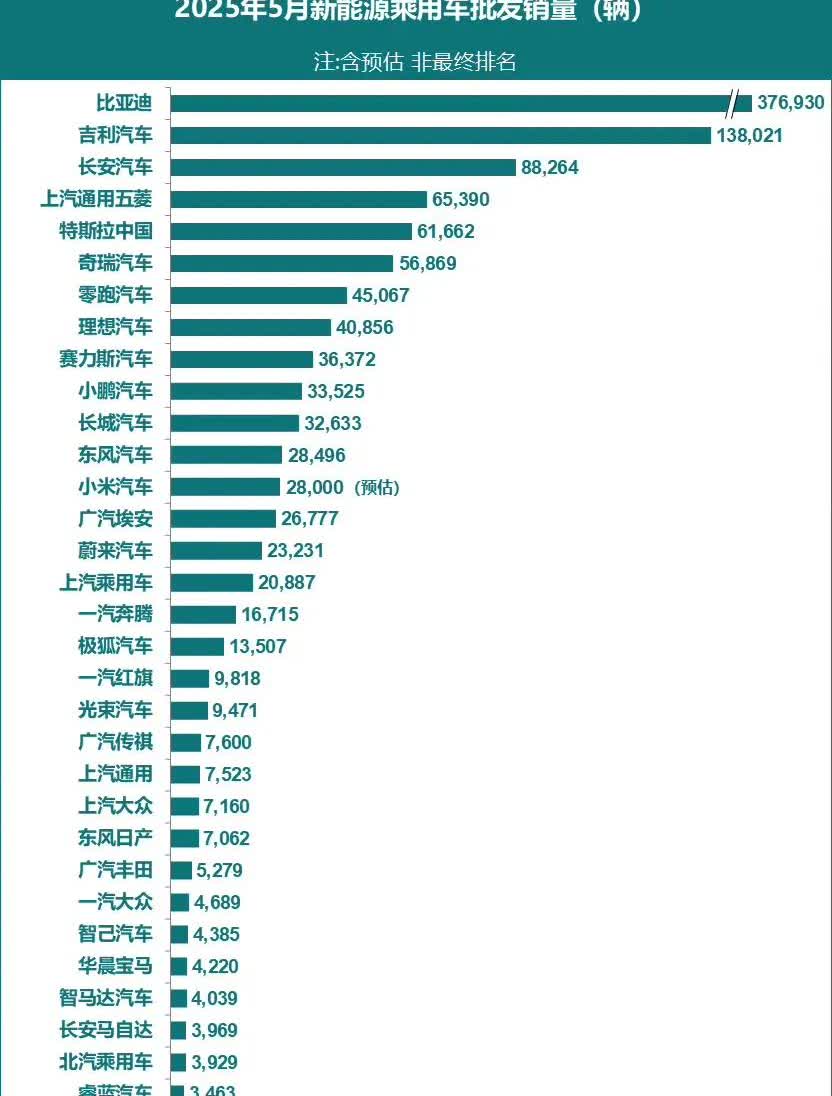 不管你信不信，事实超出你的认知！
五月份新能源车销售排行榜出来了
比亚迪5月