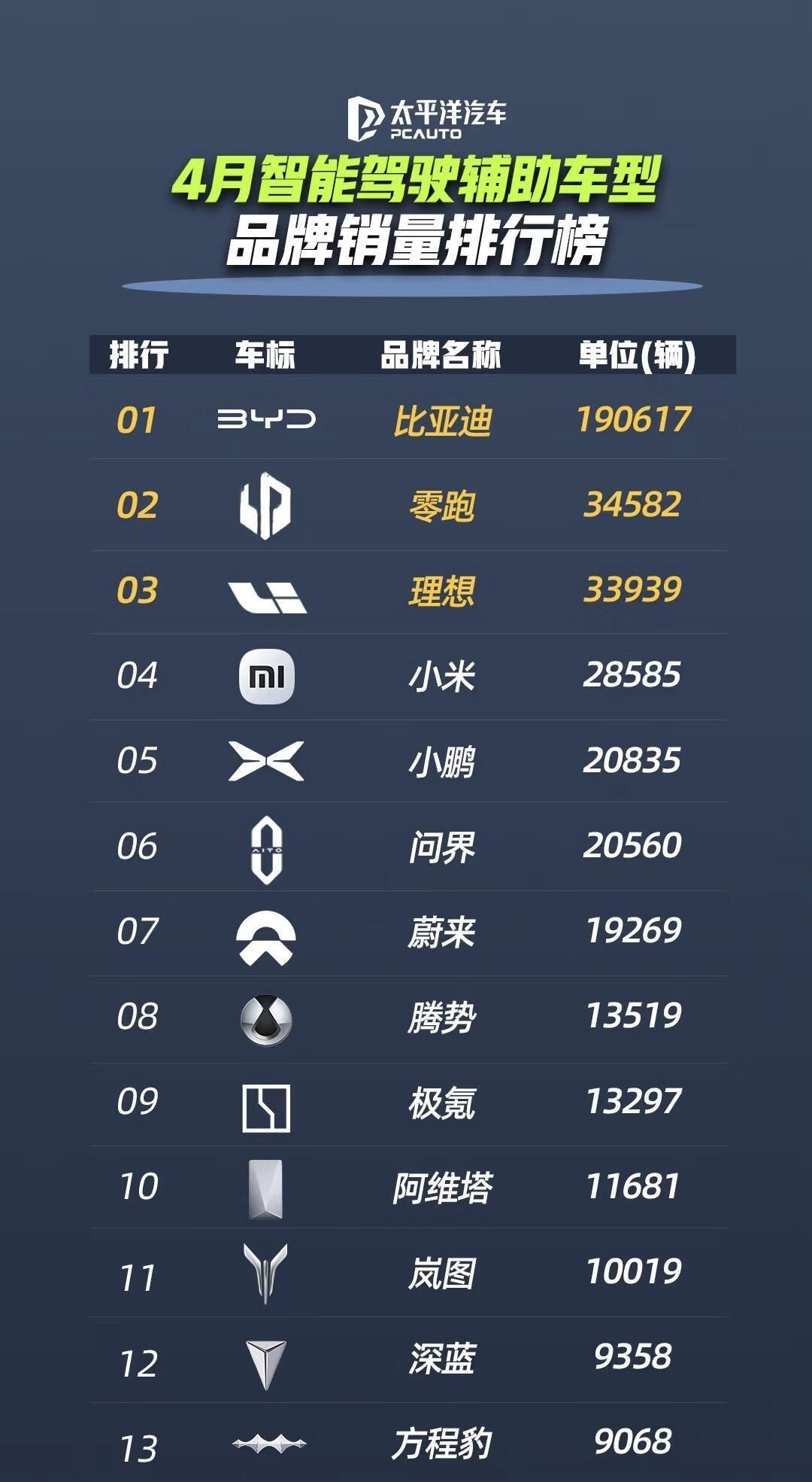 比亚迪智驾杀疯了！71%车主真香，激光雷达白菜价时代来了？
4月比亚迪智驾车型销