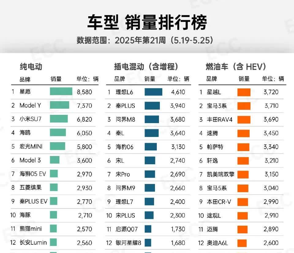 25年21周（5.19-5.25）无定语排行榜！销量TOP 20：
-日产 N