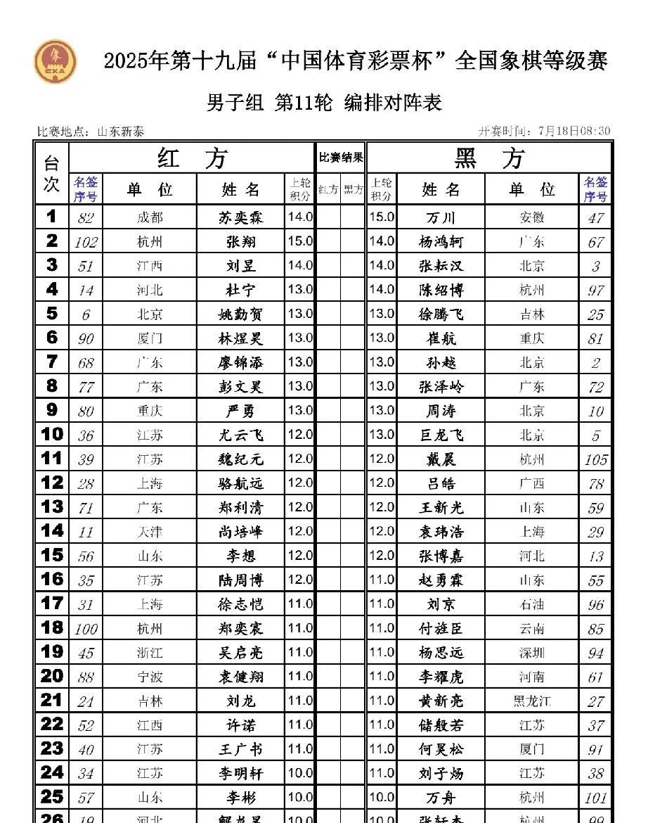 2025等级赛第11轮，最后的对决，男女前三预测！
男子：
14分苏奕霖对万川1