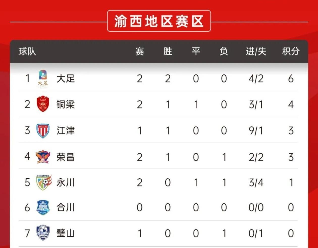 两场比赛丢11球！潼南队要提升防守啊！
渝超联赛积分榜更新，在渝西赛区排行榜中，