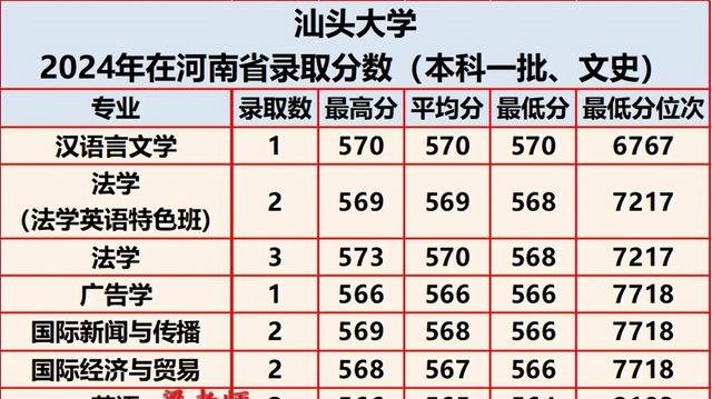 汕头大学2024年在河南省分专业录取分数